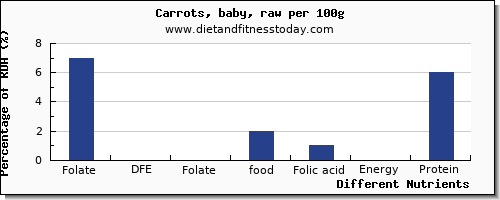 chart to show highest folate, dfe in folic acid in carrots per 100g